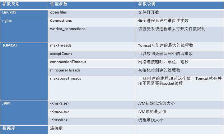 LNMT性能参数调优