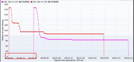 JMeter分布式压测时，2台压测机并发不同步解决办法？