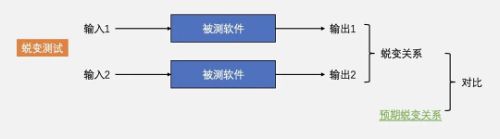 什么叫蜕变测试？