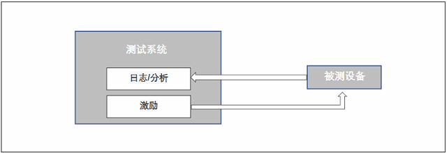 什么是实时测试?