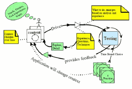 什么是基于上下文驱动的测试（context-driven-testing）？