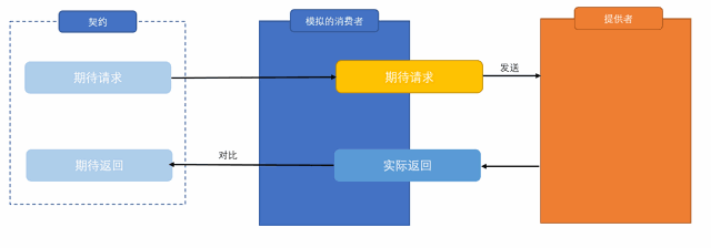 契约测试