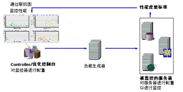 Loadrunner联机监控