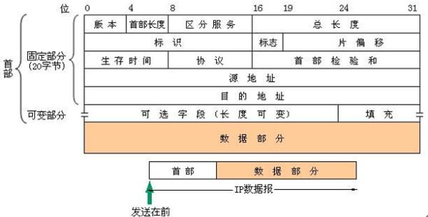 网络测试 