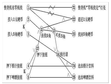 生成因果图