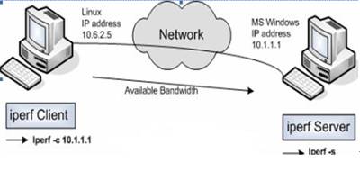 Iperf工具原理图