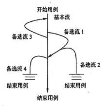 场景分析流图