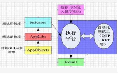 自动化框架示意图