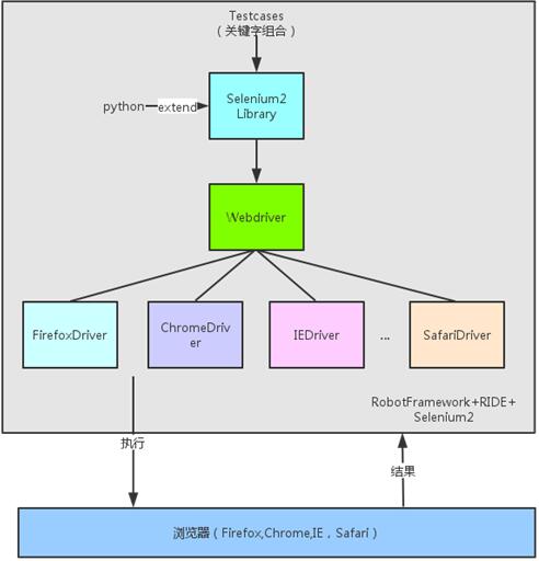 selenium2与robot