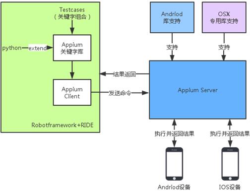 Appium与robot