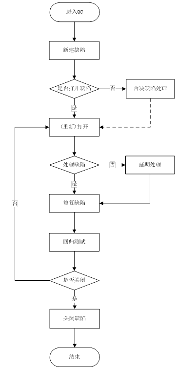 缺陷管理流程