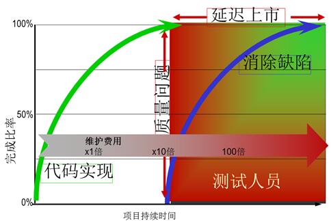 时间成本递增图