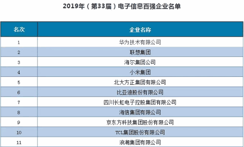 2019年（第33届）电子信息百强企业