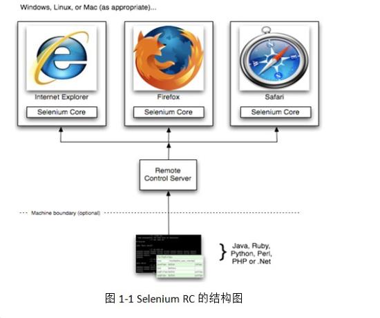 Selenium工具介绍