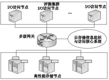 云存储性能测试探究