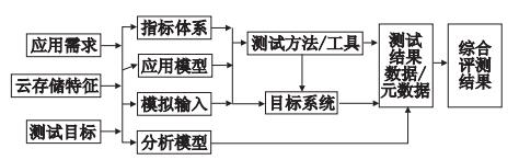 云存储