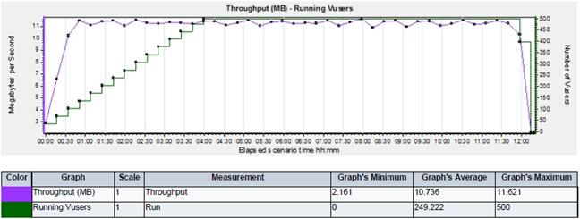 网络吞吐量与用户关系
