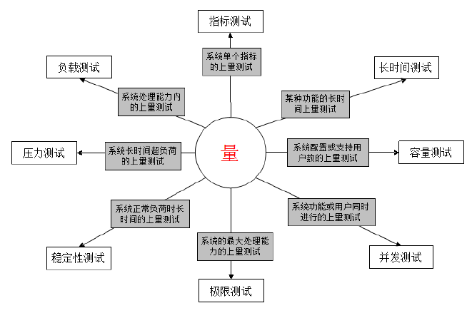 性能3+1原则