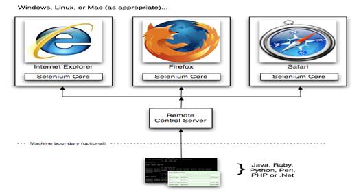 Selenium RC 工作原理