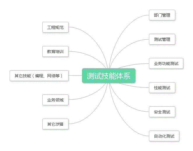 个人测试技能体系梳理