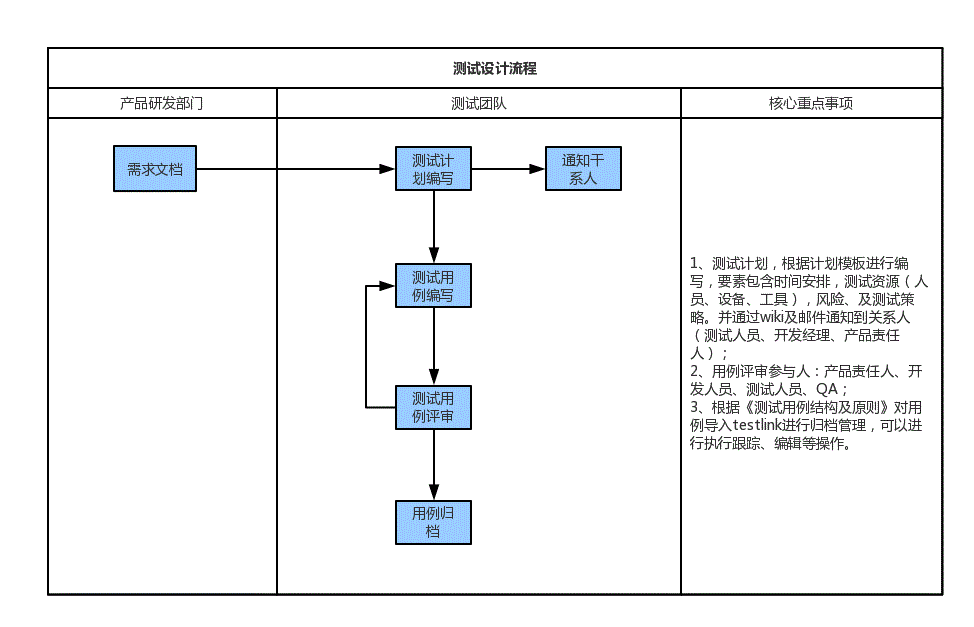 软件测试流程