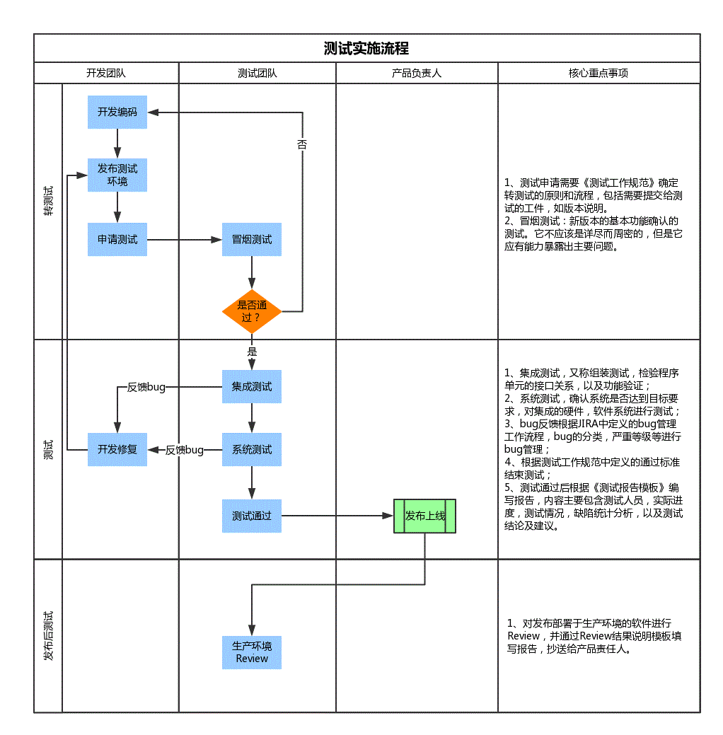 测试实施流程