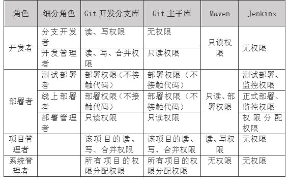 权限分配说明