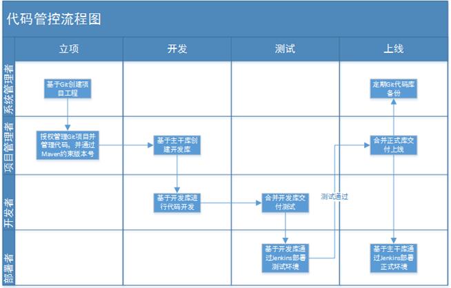 代码管控流程