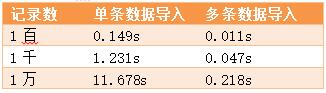 单条多条查询速度对比