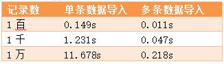 单条多条查询速度对比