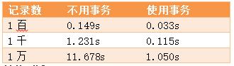 单条和事务速度对比