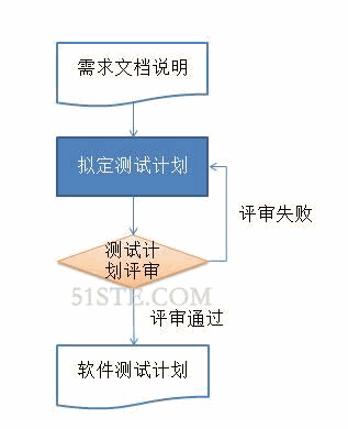 测试计划制定流程