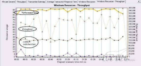 Loadrunner Windows资源监控之：瓶颈判定及调优