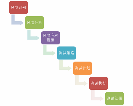 什么是软件测试中，基于风险的测试？