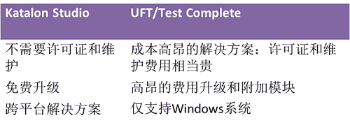 与UFT/Test Complete的对比
