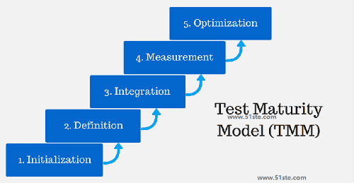 TMM测试成熟度模型