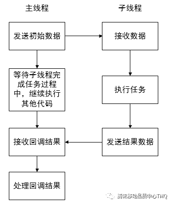 异步测试场景