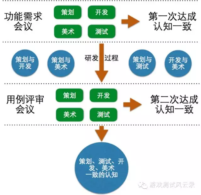 游戏用例评审