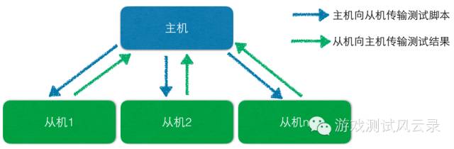 JMeter分布式压力测试