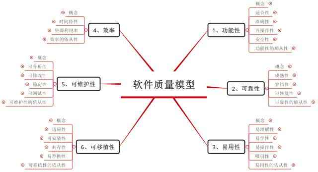 轻松愉快掌握软件质量模型