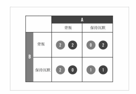 测试人员的囚徒困境