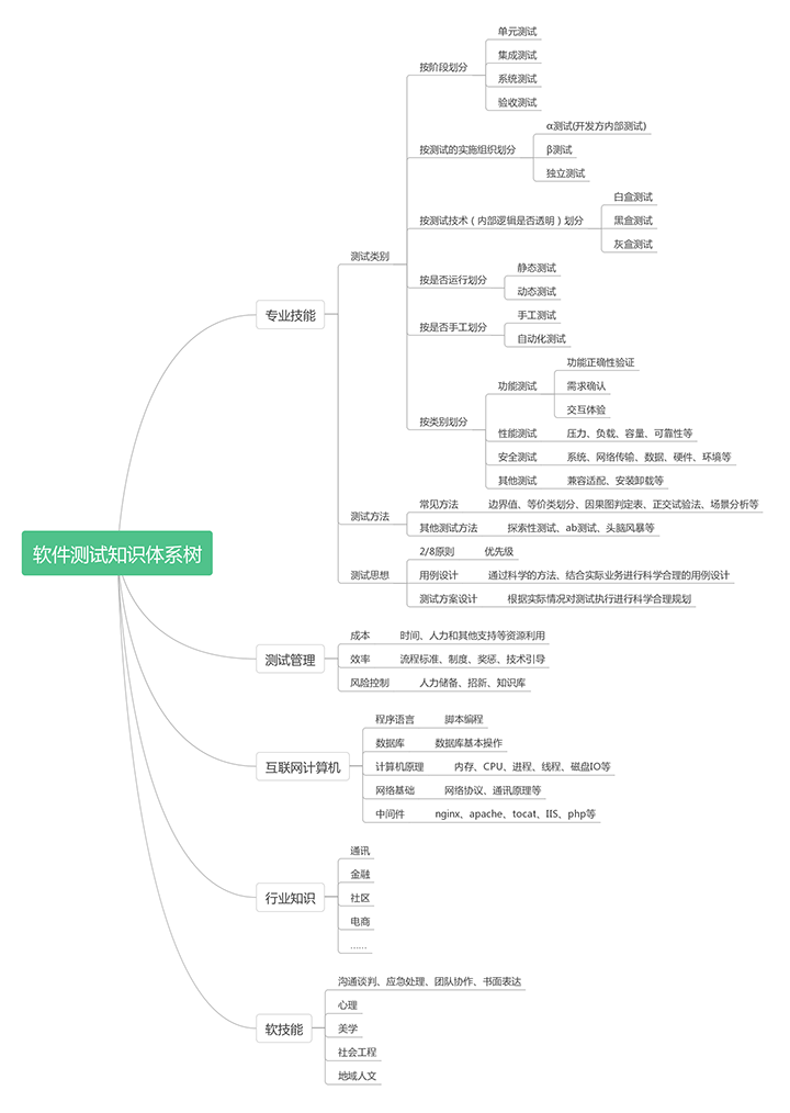 软件测试知识体系树