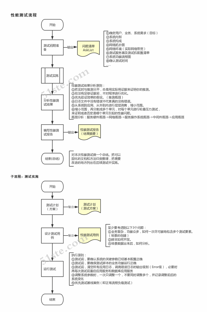 性能测试流程