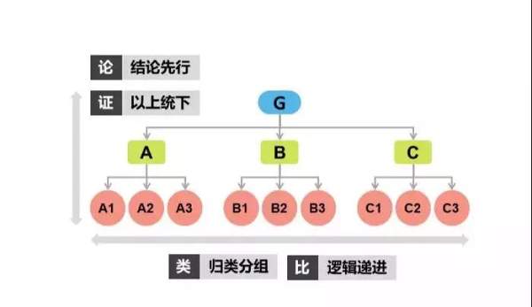 结构化思维