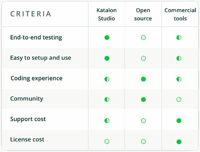 Katalon Studio vs. Open source frameworks