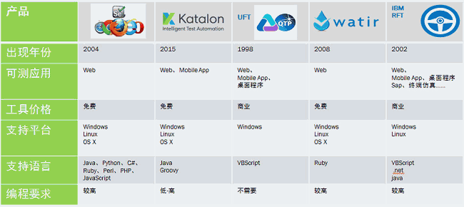 2018 Top5的自动化测试工具