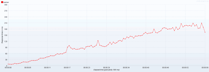 Jmeter之单接口的性能测试
