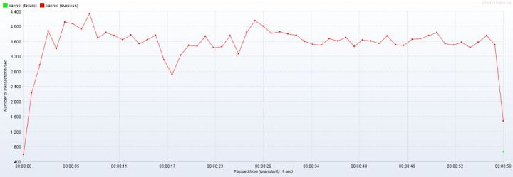Jmeter之单接口的性能测试
