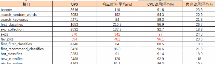 Jmeter之单接口的性能测试