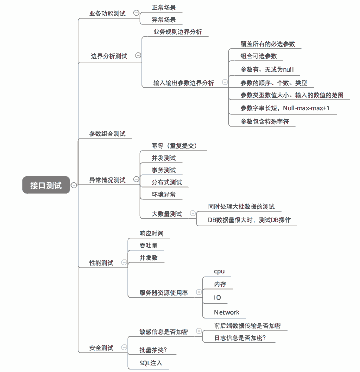 关于接口测试看这一篇足以